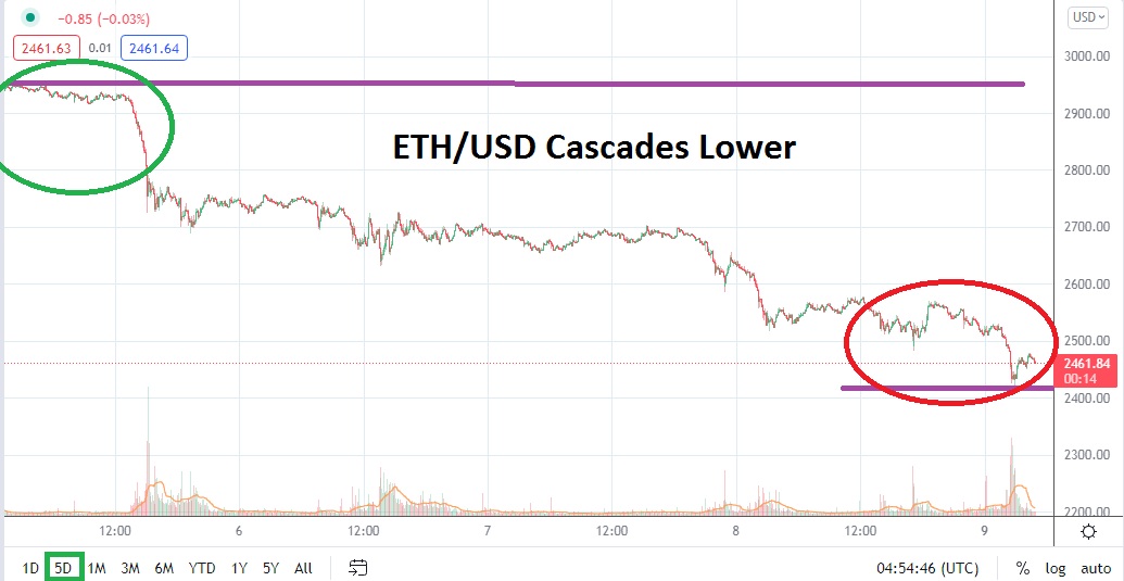 Análisis Técnico del ETH/USD Análisis Técnico del ETH/USD